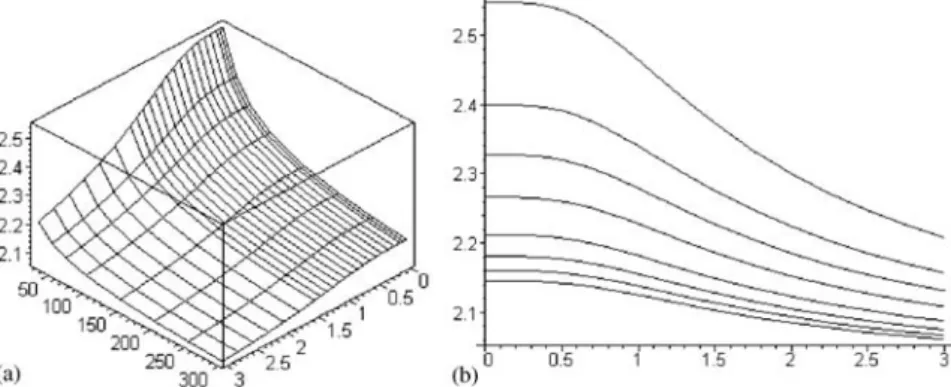 Fig. 5. a Surface plot of c 0 with 0 ≤ ξ ≤ 3 and 30 ≤