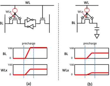 Fig. 5. Behavior of a transistor open fault on the pass transistor during a read operation for: (a) SRAM and (b) eDRAM.