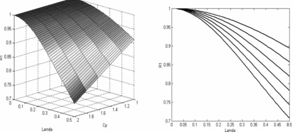 Figure 1. (a) Surface Plot of R 1 versus l in [0,0.5] for C p ¼ 1.0(0.2)2.0 with j ¼ 0.5.; (b) Plots of R 1