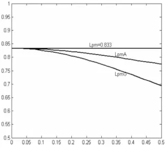 Figure 6. Plots of L pm , L pmA