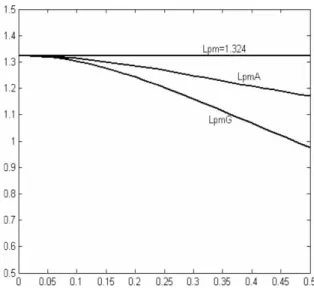 Figure 8. (a) Plots of p A versus l with n ¼ 50, a ¼ 0.05 for c ¼ 1.00, C pm ¼ 1.2(0.2)2.00 (bottom