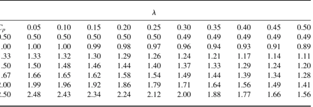 Table 3. Process capability with l ¼ 0.05(0.05)0.50 for various C p
