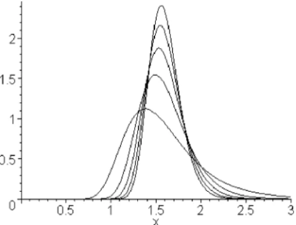 Fig. 1. PDF plot of e C C PU for C PU ¼ 1:00 and n ¼ 10, 20, 30, 40,