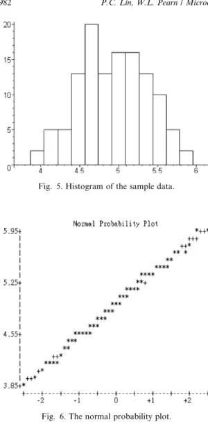 Fig. 5. Histogram of the sample data.
