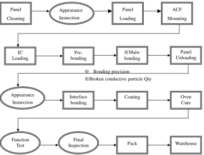 Fig. 2. Flow-chart of the COG manufacturing process.