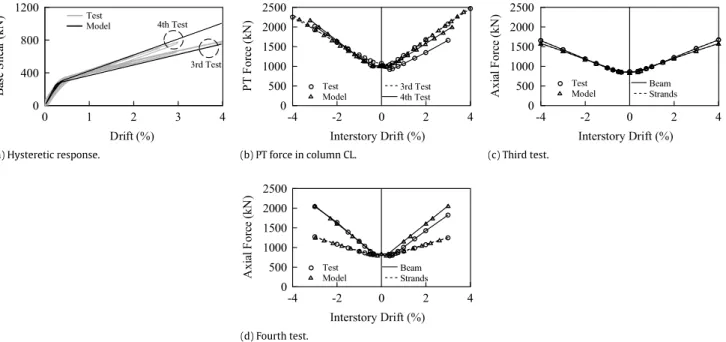 Fig. 12. Comparison between frame test results and analytical model prediction. Table 2