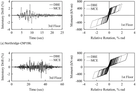 Fig. 14. Displacement responses and connection hysteresis loops.