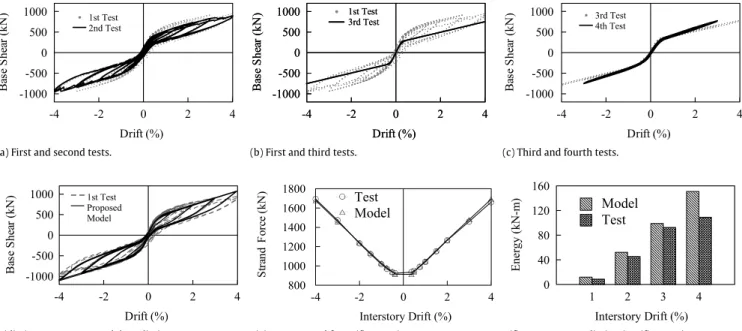 Fig. 8. Hysteretic responses of the specimen frame.