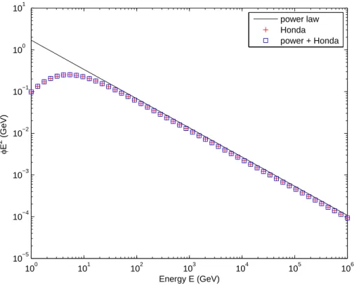 Figure 3.1: Primary flux weighted by E 2 . The solid line for power law, red cross