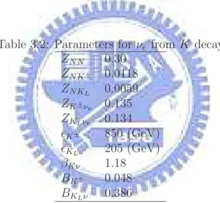 Table 3.2: Parameters for ν e from K decay