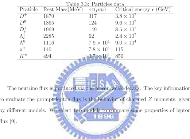 Table 3.3: Particles data