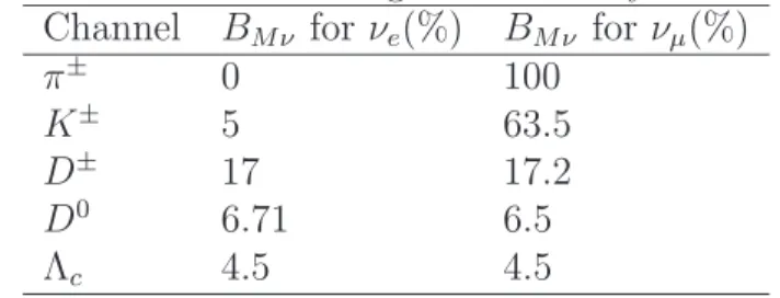Table 3.5: The branching ratio of decays channel. Channel B M ν for ν e (%) B M ν for ν µ (%)