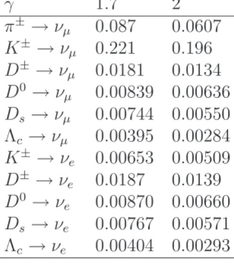 Table 3.6: Decay Z moments for charm and K. γ 1.7 2 π ± → ν µ 0.087 0.0607 K ± → ν µ 0.221 0.196 D ± → ν µ 0.0181 0.0134 D 0 → ν µ 0.00839 0.00636 D s → ν µ 0.00744 0.00550 Λ c → ν µ 0.00395 0.00284 K ± → ν e 0.00653 0.00509 D ± → ν e 0.0187 0.0139 D 0 → ν