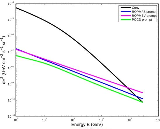 Figure 3.5: This shows the electron neutrino flux in the horizontal direction. The intersection of conventional and prompt fluxes locates around 10 6 GeV due to the