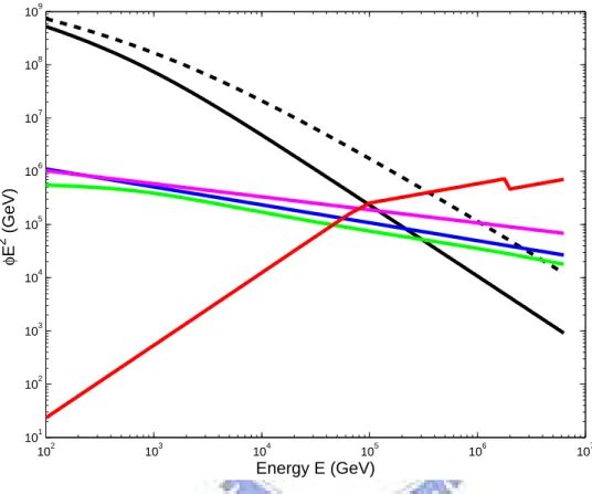 Figure 3.6: Event number spectra for three years of data-taking in km 3 water