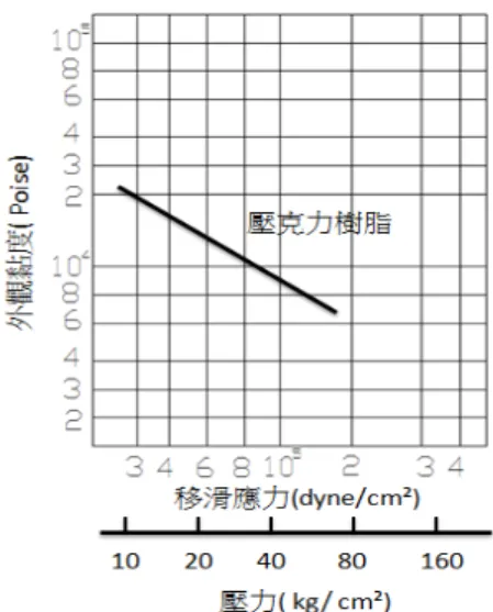 圖 2-7 壓克力樹脂外觀黏度與壓力之關係圖  222 2. .3.. 33 3   塑膠塑膠 塑膠材料塑膠材料材料 材料的的的 的 p p-pp -- -vv v-v -- -tt t 特性t特性特性 特性  P(壓力)-v(比容)-t(溫度)關係為判斷塑料在成型時之體積膨脹率及 成型後之冷卻收縮率的重要指標。其中比容與密度互為倒數關係，塑料的 比容會隨著相的狀態、溫度、壓力而有所不同。依自由體積理論來看，塑 料在低溫時，分子鏈彼此聚集較為緊密，其自由體積(Vfree)較小(圖 2-8)， 即比容較小；塑