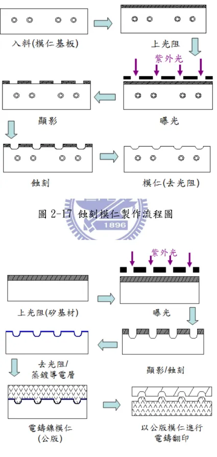 圖 2-17 蝕刻模仁製作流程圖