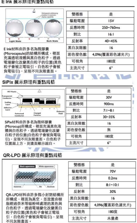表  2. 4    EPD  電泳式技術比較  ( Digitimes  ，2010) 