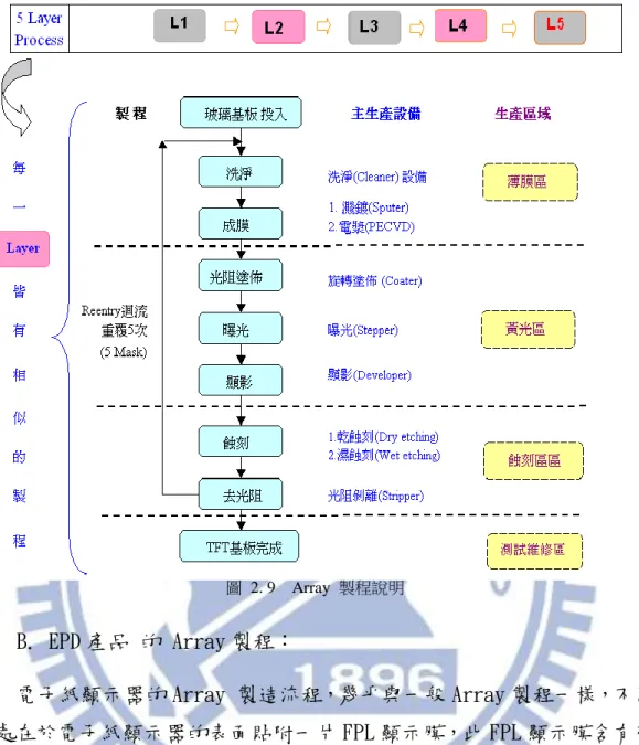 圖  2. 9    Array  製程說明  B. EPD 產品 的 Array 製程：  電子紙顯示器的 Array 製造流程，幾乎與一般 Array 製程一樣，不同 之處在於電子紙顯示器的表面貼附一片 FPL 顯示膜，此 FPL 顯示膜含有帶 正、負電的粒子的微膠囊所組成的，所以必頇利用一層極厚的絕緣層來隔 絕訊號線的雜訊干擾，將原 LCD 產品的 Layer 4 保護層改成極厚之絕緣層； 此絕緣層利用光阻塗佈的方式將高分子樹脂(Resin)材料塗佈於玻璃上， 經過曝光、顯影、烘烤的製作流程，形成高分