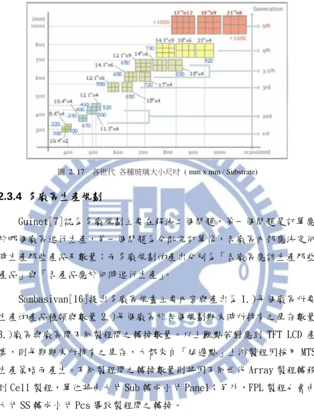 圖  2. 17    各世代  各種玻璃大小尺吋  ( mm x mm / Substrate)  2.3.4  多廠區生產規劃    Guinet[7]認為多廠規劃主要在解決二個問題，第一個問題是訂單應 於哪個廠區進行生產，另一個問題為分配完訂單後，各廠區內部應決定何 時生產那些產品及數量；而多廠規劃的產出分別為「各廠區應該生產那些 產品」與「各產品應於何時進行生產」 。  Sambasivan[16]提出多廠區規畫主要內容與產出為 1.)每個廠區所要 生產的產品種類與數量 2.)每個廠區於各個規劃期末
