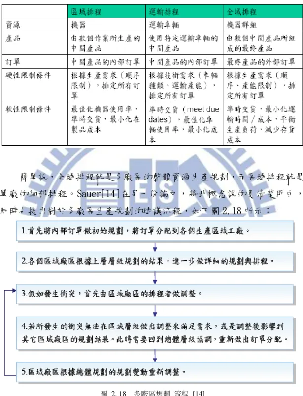 表  2. 7    全域、  區域  、運輸    排程  之  建模  [15]    簡單說，全域排程就是多廠區的整體資源生產規劃，而區域排程就是 單廠的細部排程。Sauer[14]在另一份論文，將此概念說的更清楚明白， 同時也提出對於多廠區生產規劃的建議流程，如下圖 2.18 所示：  圖  2