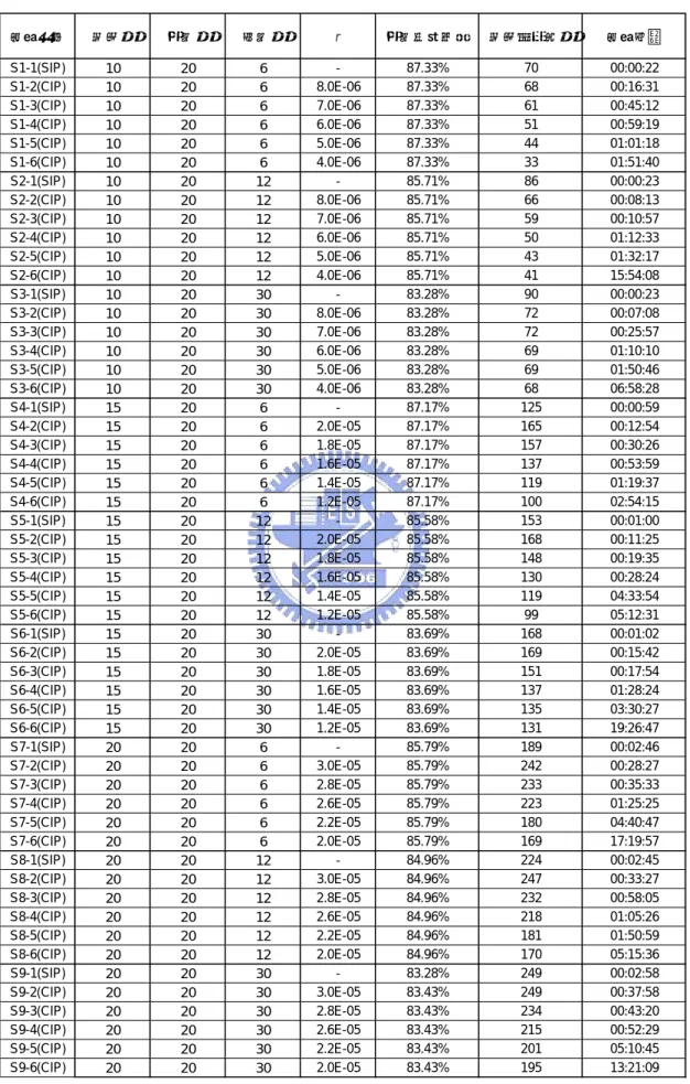 表 4.2  CIP/SIP 規劃結果彙整  求解方法 卡匣數 基板數 面板數 r 基板配對良率 卡匣移動次數 求解時間 S1-1(SIP) 10 20 6 - 87.33% 70 00:00:22 S1-2(CIP) 10 20 6 8.0E-06 87.33% 68 00:16:31 S1-3(CIP) 10 20 6 7.0E-06 87.33% 61 00:45:12 S1-4(CIP) 10 20 6 6.0E-06 87.33% 51 00:59:19 S1-5(CIP) 10 20 6 5.0