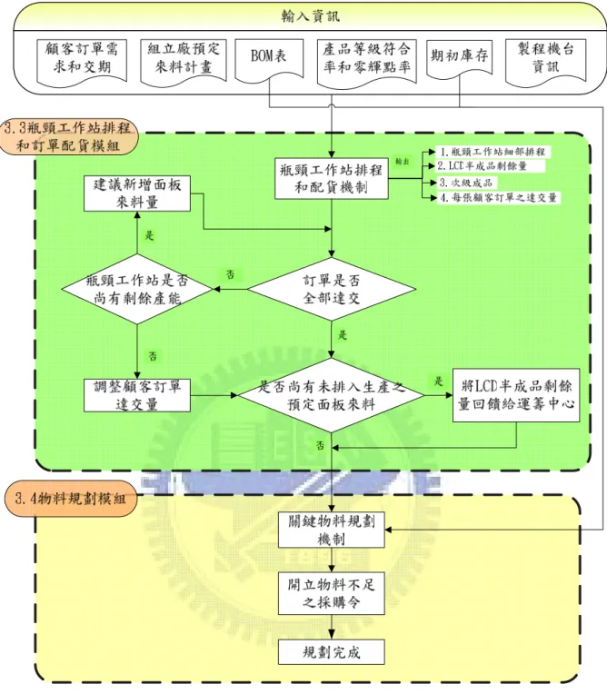圖 3-3 整體邏輯架構圖 