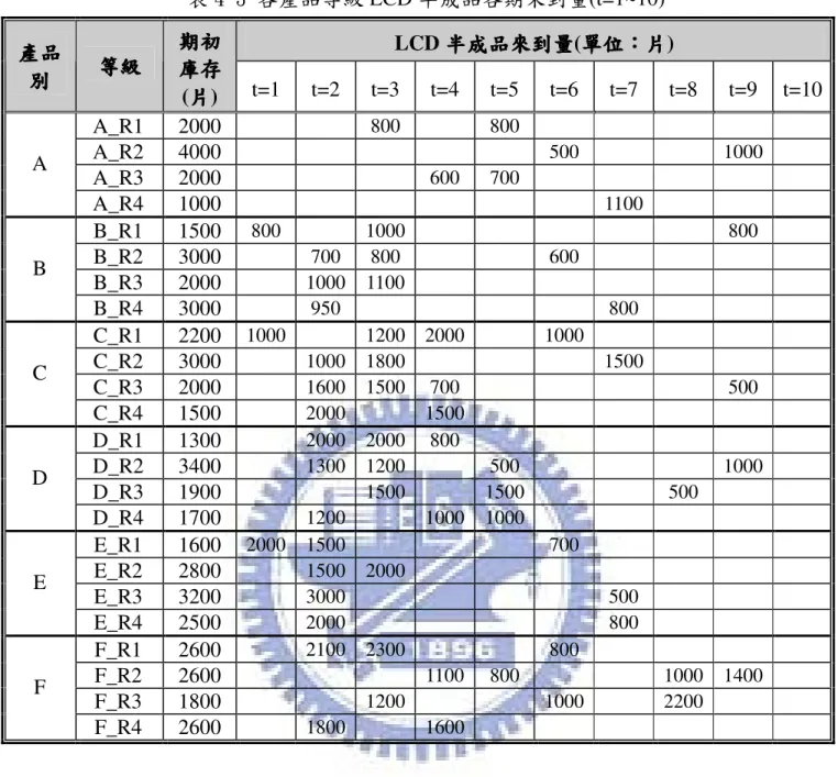 表 4-3 各產品等級 LCD 半成品各期來到量(t=1~10)  LCD 半成品 半成品 半成品來到量半成品來到量 來到量(單位來到量單位 單位：單位： ：片：片片 片)  產品 產品產品產品 別別別 別  等級等級等級 等級  期初期初期初期初庫存庫存庫存庫存 (片 片片 片)  t=1  t=2  t=3  t=4  t=5  t=6  t=7  t=8  t=9  t=10  A_R1  2000  800  800  A_R2  4000  500  1000  A_R3  2000  600  