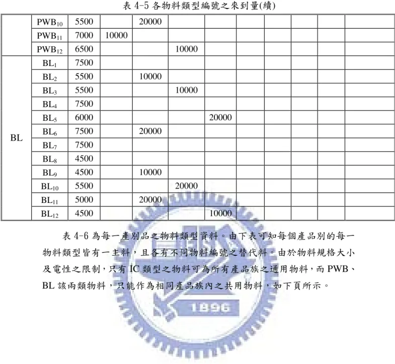 表 4-5 各物料類型編號之來到量(續)  PWB 10 5500 20000  PWB 11 7000   10000  PWB 12 6500 10000  BL 1  7500 BL 2 5500 10000  BL 3 5500 10000  BL 4 7500 BL 5 6000 20000  BL 6 7500 20000  BL 7 7500 BL 8 4500 BL 9 4500 10000  BL 10 5500 20000  BL 11 5000 20000 BL BL 12 4500 