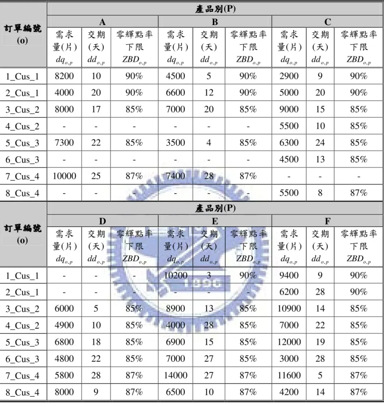 表 4-9 顧客訂單編號資料  產品別 產品別產品別 產品別(P)  A  B  C  訂單編號訂單編號訂單編號 訂單編號  (o)  需求 量(片)  podq , 交期 (天) podd, 零輝點率下限poZBD, 需求 量(片) podq, 交期 (天) podd, 零輝點率下限poZBD, 需求 量(片) podq, 交期 (天) podd, 零輝點率下限poZBD, 1_Cus_1  8200  10  90%  4500  5  90%  2900  9  90%  2_Cus_1  4000 