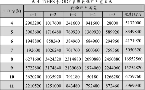 表 4- 17HPS 和 ODF 各期剩餘可用產能表  剩餘可用產能  工作站(k)  t=1  t=2  t=3  t=4  t=5  規劃幅度 4  2903200 1017600 241600 941600 28000  5132000 5  3903600  1716480 769920 1369920 589920  8349840 6  1948800 858240 384960 684960 294960  4171920 7  192600  1026240 701760 600360 75