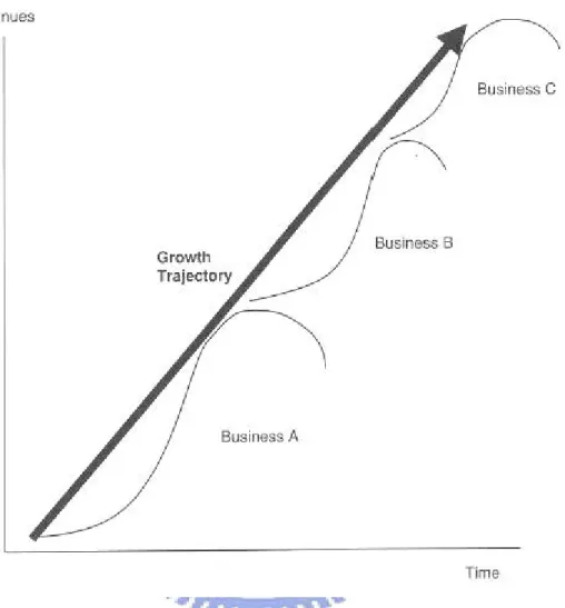 圖 2-2：企業不斷採取新產品替代舊產品的生命週期  資料來源：Bruner 2004  2.2.2  各種法律及法規的限制各種法律及法規的限制各種法律及法規的限制 各種法律及法規的限制  有些企業因有相關法令的限制，無法透過持續投資原有的核心企業維持必要的成 長，因此必需透過外部成長模式來創造持續成長的趨勢，例如在不同時期美國的廣播業 者及銀行，其營業範圍都受到限制，因此需採用外部成長模式，來達成持續成長及永續 經營之目標，但是採用此方式仍需特別注意是否替股東創造價值，否則不如將現金以發 放股利方式返還股