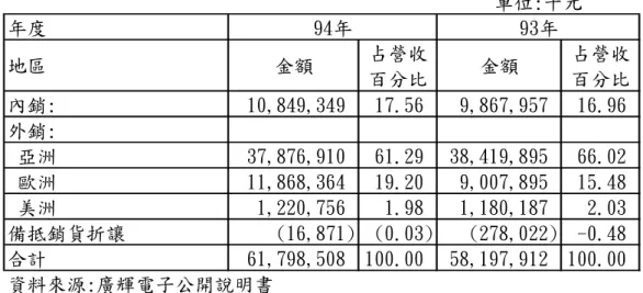 表 4-11 :廣輝電子主要商品之銷售地區  年度 內銷: 10,849,349 17.56 9,867,957 16.96 外銷:  亞洲 37,876,910 61.29 38,419,895 66.02  歐洲 11,868,364 19.20 9,007,895 15.48  美洲 1,220,756 1.98 1,180,187 2.03 備抵銷貨折讓 (16,871) (0.03) (278,022) -0.48 合計 61,798,508 100.00 58,197,912 100.00 資料