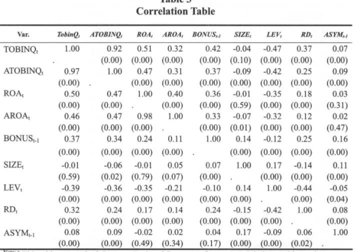 Table  3  Correlation Table 