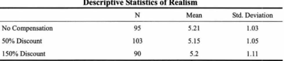 Table  2 shows  the  respondents characteristics.  Table  3 shows  the mean s  and  standard  deviations  of measurement  items ,  in c1 uding  satisfaction  with  service ,  satisfaction  with  recovery ,  overall  satisfaction ,  and  repurchase  intenti