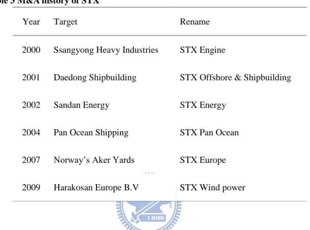 Table 3 M&amp;A history of STX 