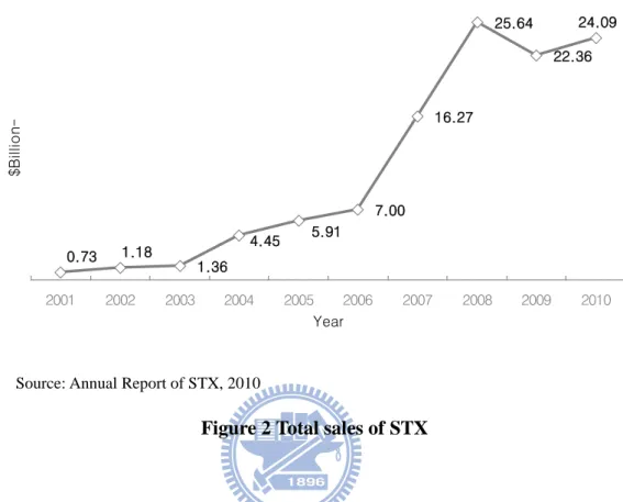 Figure 2 Total sales of STX 