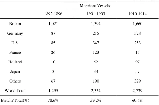 Table 5 Shipbuilding market share in the 1900s 
