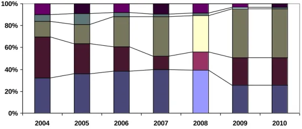 Figure 3 World new orders and Market share by nationalities 