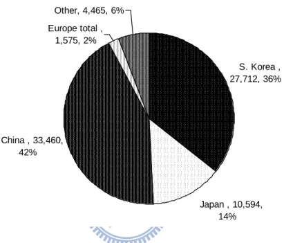 Figure 5 Volume and Market share in terms of world new orders, 2010 