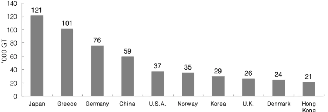 Figure 6 World fleet by nationality of owners   