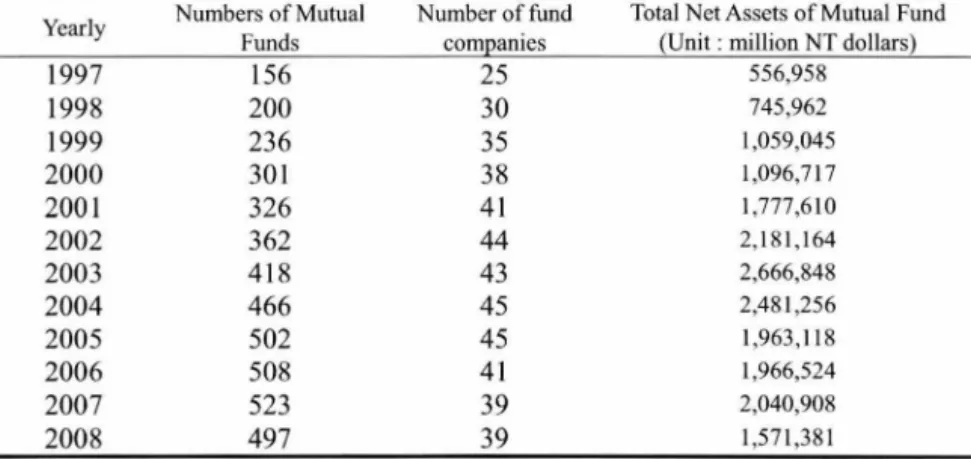 Table  3  shows  the  numbers  and  percentage of mutual  fund  liquidations ,  fund  mergers  and  surviving  funds  over  the  sample  period 