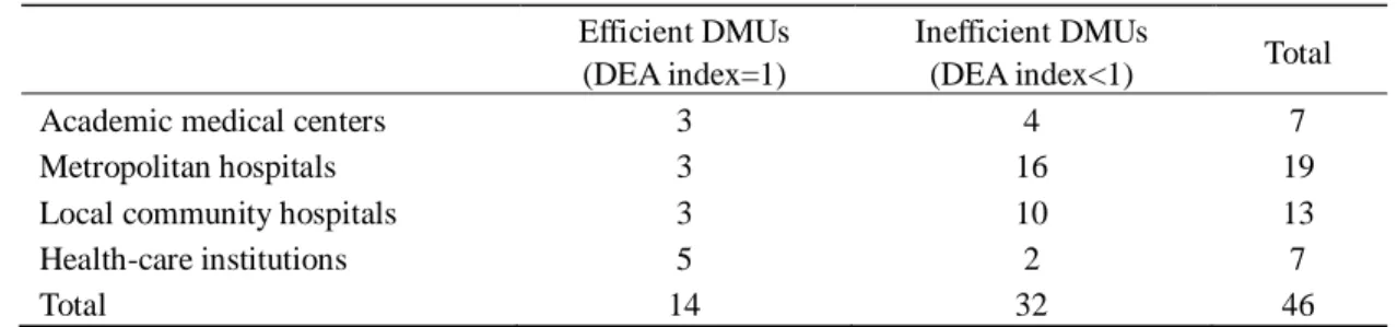 Table 2  The numbers of efficient and inefficient DMUs 