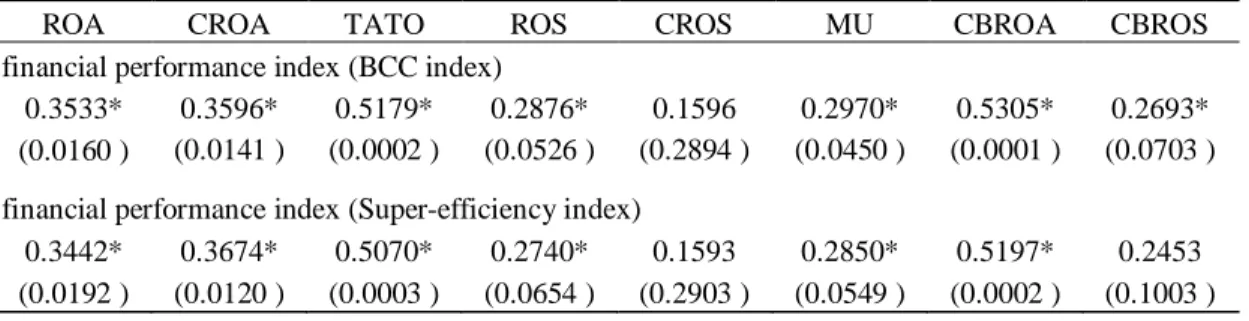 Table 3  The Spearman correlation coefficients with DEA index 