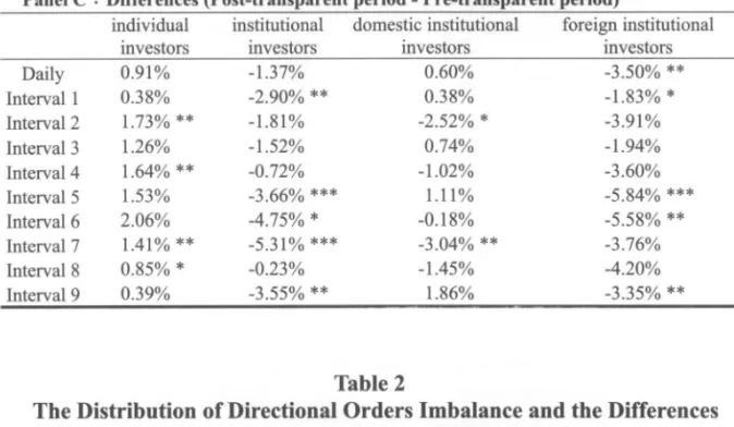 Table 2 lists the ratio of directional orders imbalance (OIM') at each 30-min trading interval for  different types  of investors  during  the  two  transparent periods