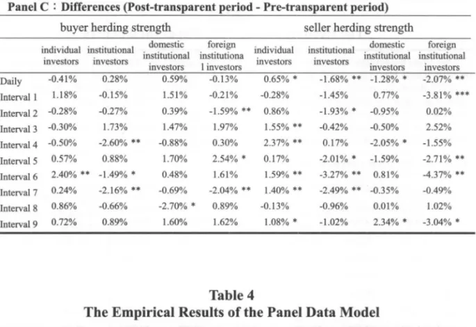 Table 4  displays the empirical results of the panel data mode l. Thi s  model simultaneously takes  into  account the characteristics of time  series  and cross  臼ctional analysis 