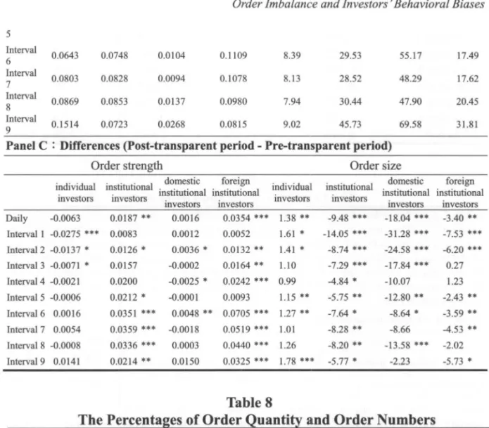 Table  8  lists  the percentages  of order  quantity  and order  numbers  for  di宜erent types  of investors