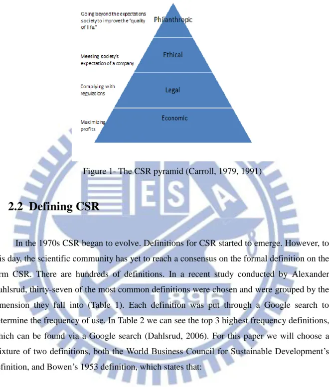 Figure 1- The CSR pyramid (Carroll, 1979, 1991) 