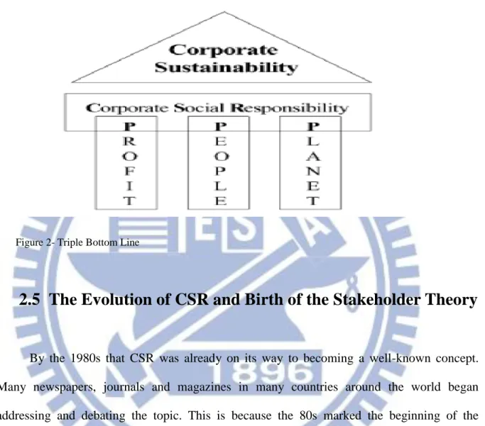 Figure 2- Triple Bottom Line 