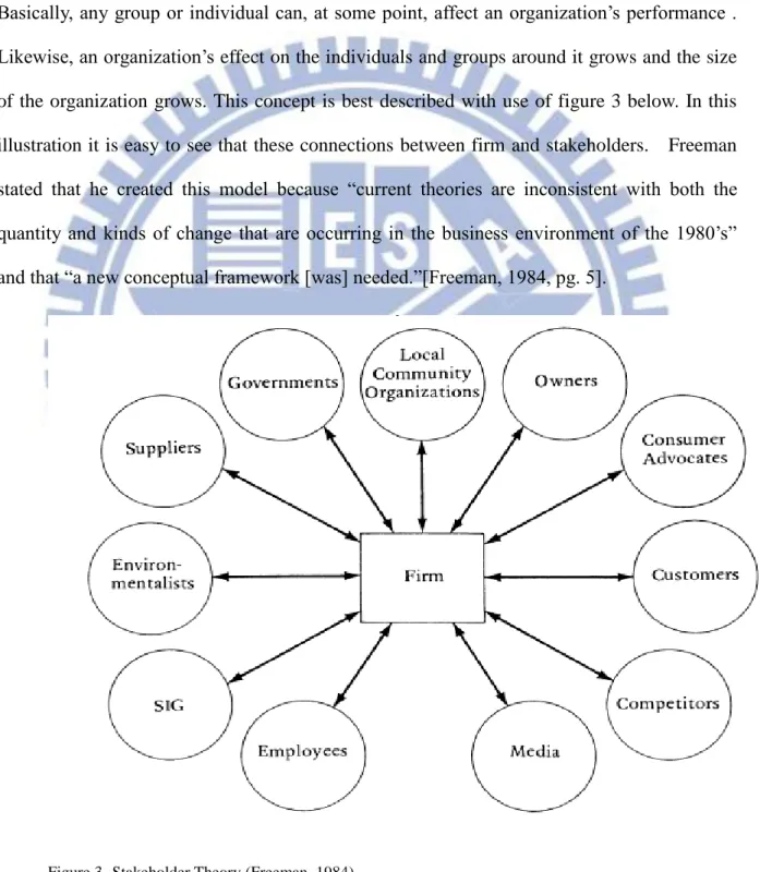 Figure 3- Stakeholder Theory (Freeman, 1984) 